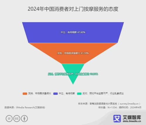 艾媒咨询 中国上门按摩服务消费行为及相关舆情调查数据